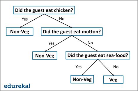Toradh íomhá ar Decision Tree Algorithm Images