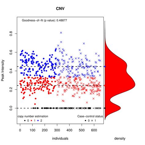 Image result for Copy Number Variation Cnv Plot Depth
