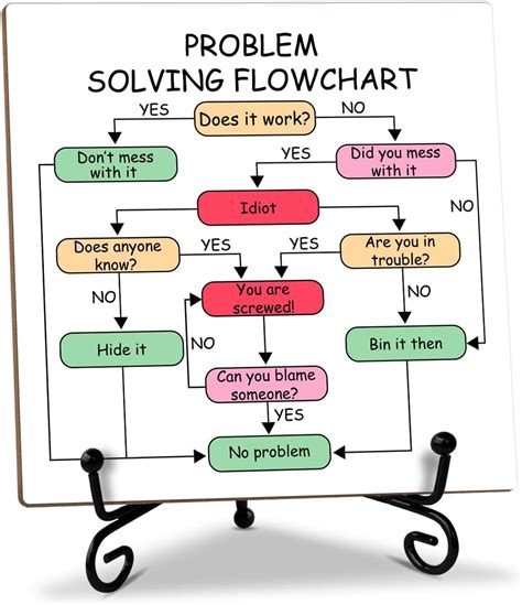 Image result for Workplace Problem Solving Chart