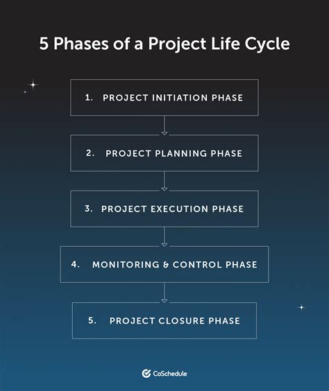 Image result for How Project Cycle Works