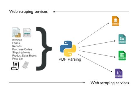 Image result for Web Scraping Data Extraction