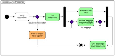 Draw State Diagram of Order Processing System-এর ছবি ফলাফল