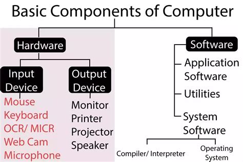 Image result for Basic Element of Computer System