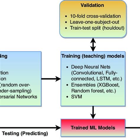 Machine Learning Procces에 대한 이미지 결과
