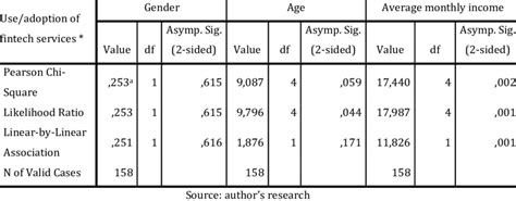 Image result for Chi-Square Test Dependent Variable
