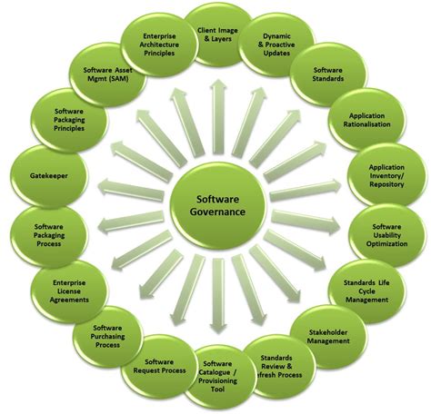 Test Governance Software Development に対する画像結果
