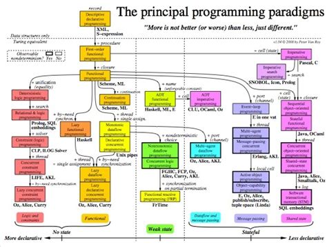 Image result for Programming Paradgim Poster