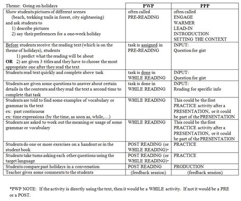 Image result for Example of a PPP Model Lesson Plan