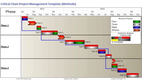 Toradh íomhá ar Critical Chain Project Management Methodology