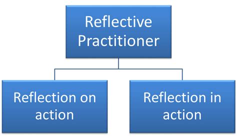 Image result for Schon Reflective Practice