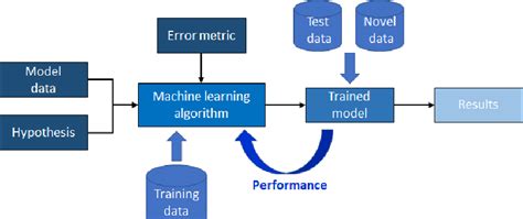 Image result for Machine Learning Breakdown Diagram