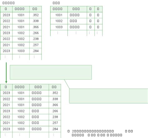 Intermediary Table SQL に対する画像結果