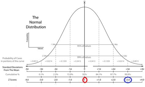Image result for Distribution Z Formulae