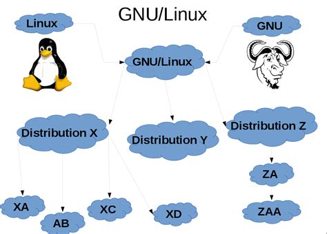 Image result for Linux Evolution