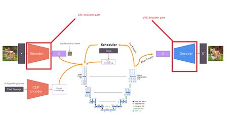 Image result for Stable Diffusion Autoencoder