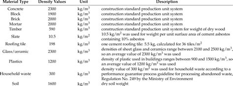 Image result for Material Density Table