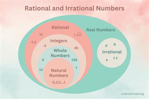 Afbeeldingsresultaten voor Example or Rational Numbers