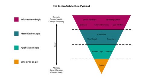 Image result for Clean Metodology Architecture