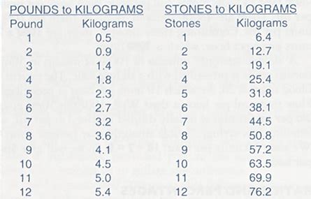 Stones To Kg Conversion Chart