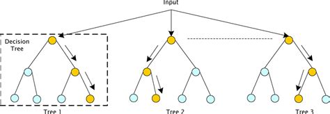 Random Forest Decision Tree Graph に対する画像結果