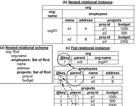 Image result for Database Nested Schema