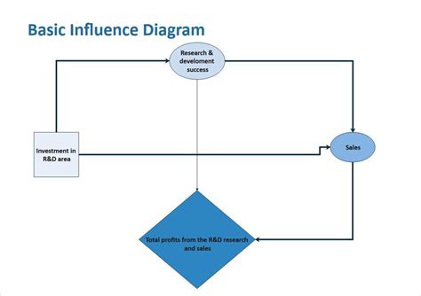 Image result for Influence Diagram for Machine Learning Initiative