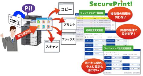 Secure Print に対する画像結果