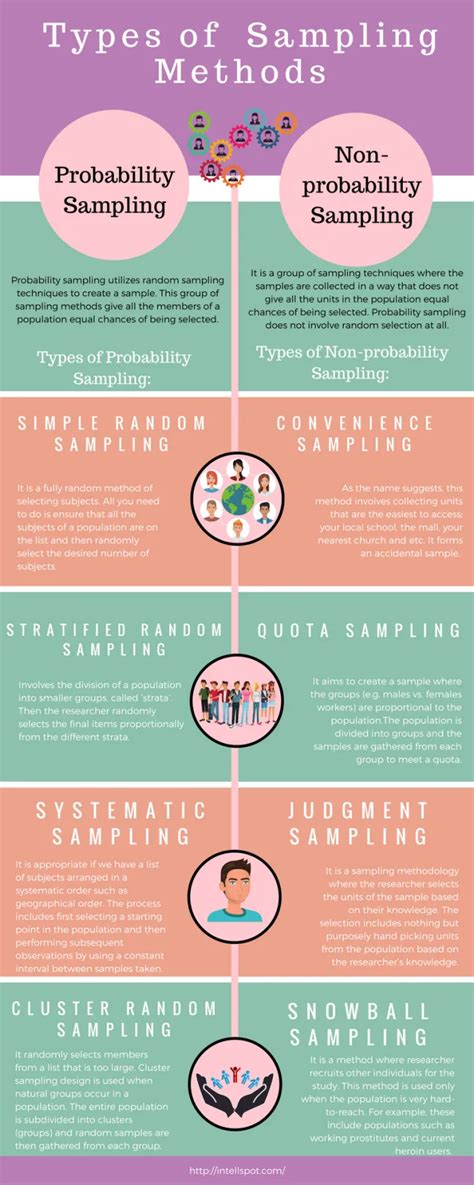 Image result for Probability and Non Probability Sampling Method PDF