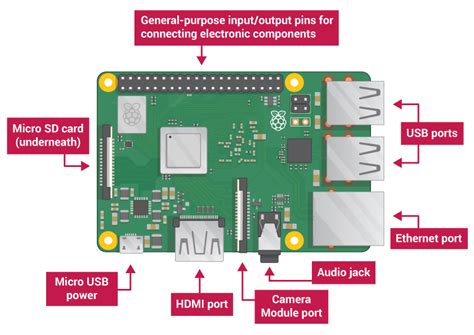 Raspberry Pi 3B Board Layout に対する画像結果