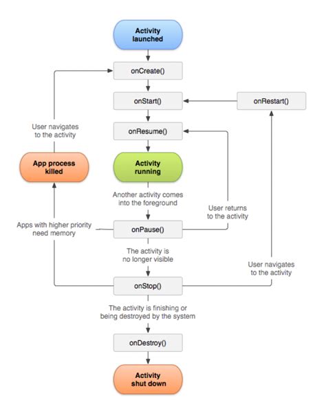 Image result for Android Database Cycle