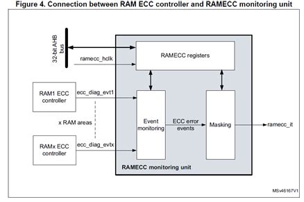 SRAM with ECC Encoder/Decoder に対する画像結果