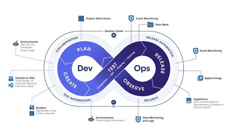 Image result for Automation Infrastructure Ops Apps Test Venn