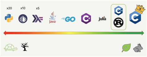 Image result for Rust Language Response Time