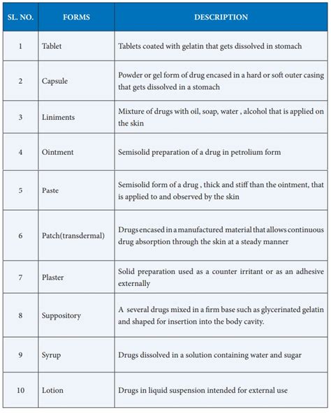 Image result for Different Types of Medication Form