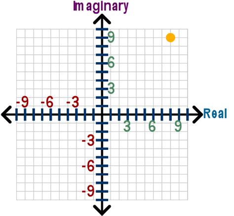 Graphing Imaginary Numbers On a Normal Graph に対する画像結果