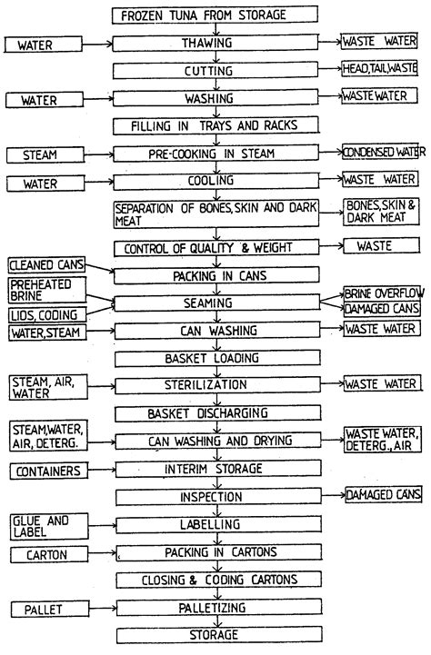 Afbeeldingsresultaten voor Tuna Canning Process
