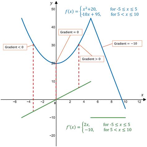 Derivative Graph of Two Way Function కోసం చిత్ర ఫలితం