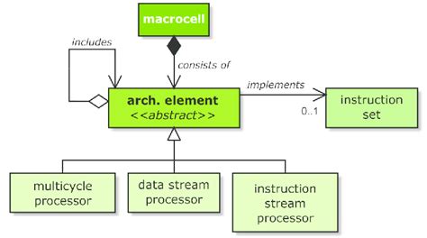 Structural hierarchy of the architecture elements. | Download ...