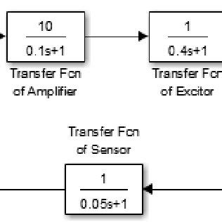 Toradh íomhá ar Simulink PID Controller Example