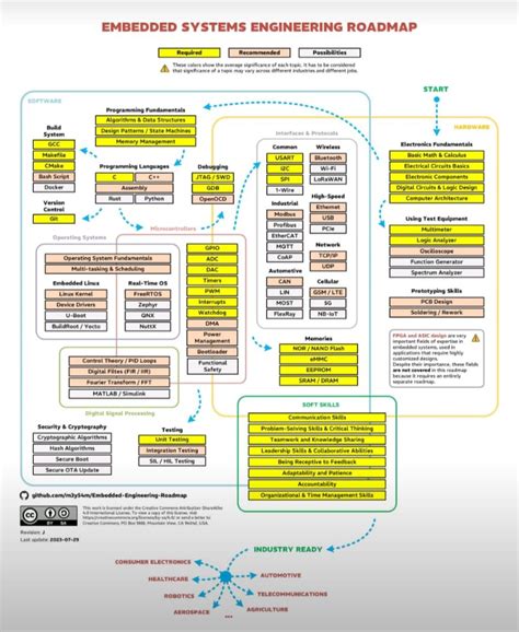 Embedded System Software Road Map に対する画像結果