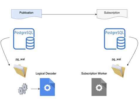 PostgreSQL High Availability に対する画像結果