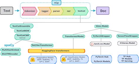 Image result for Spacy Python PNG