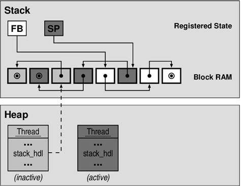 Image result for Stack Block Diagram