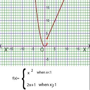 Piecewise Function Modulus に対する画像結果