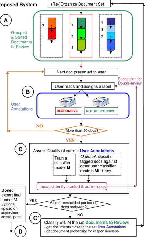 Document Workflow Process に対する画像結果