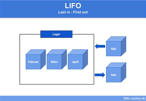 Image result for Last in First Out Stack