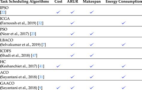 Image result for Comparison Between Scheduling Algorithms