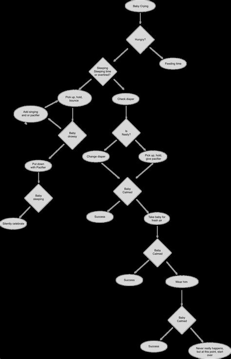 Toradh íomhá ar Baby Crying Problem Solving Flow Chart