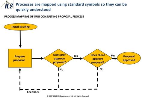 Image result for Consulting Process Flow