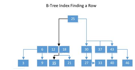 Toradh íomhá ar Database Indexing Diagram Example